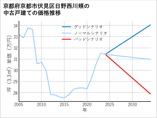 京都府京都市伏見区日野西川頬の中古戸建て価格推移