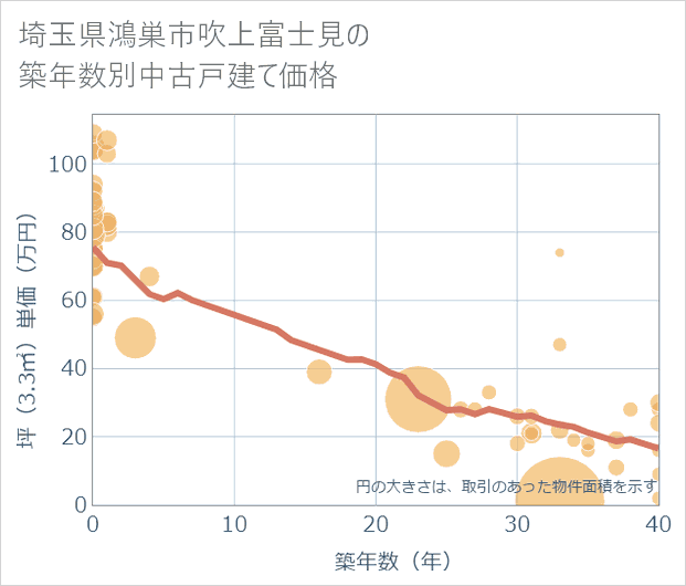 埼玉県鴻巣市吹上富士見の築年数別の中古戸建て坪単価