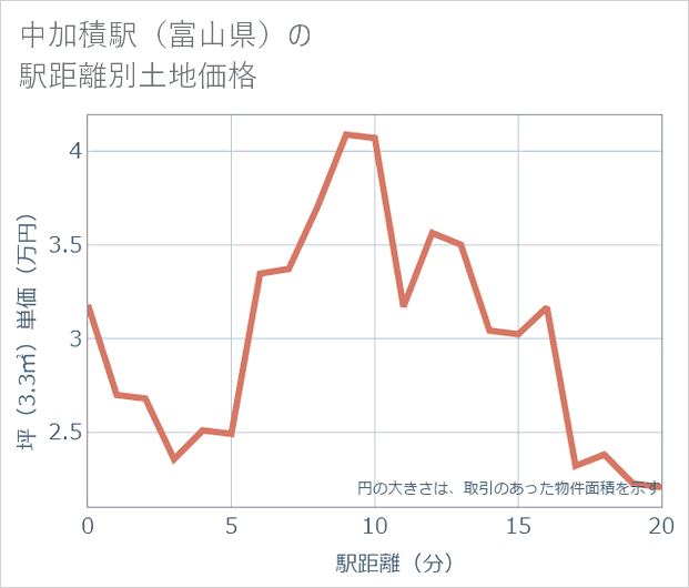 中加積駅(富山県)の徒歩距離別の土地坪単価