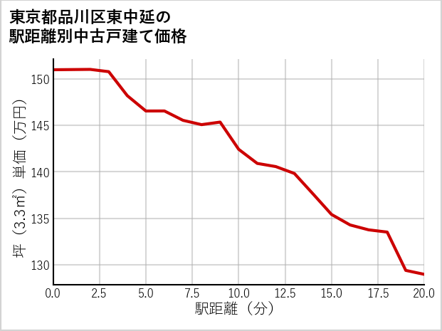 東京都品川区東中延の徒歩距離別の中古戸建て坪単価