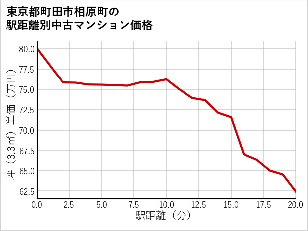 東京都町田市相原町の徒歩距離別の中古マンション坪単価