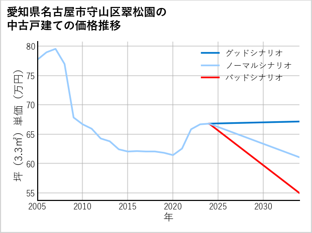 愛知県名古屋市守山区翠松園の中古戸建て価格推移