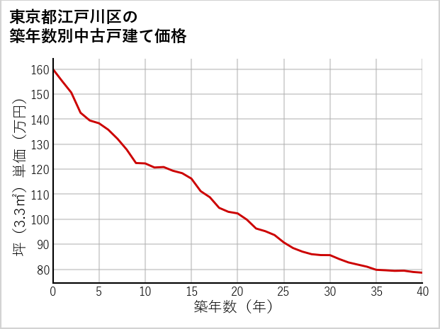東京都江戸川区の築年数別の中古戸建て坪単価