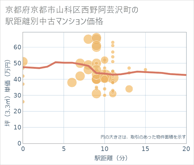 京都府京都市山科区西野阿芸沢町の徒歩距離別の中古マンション坪単価