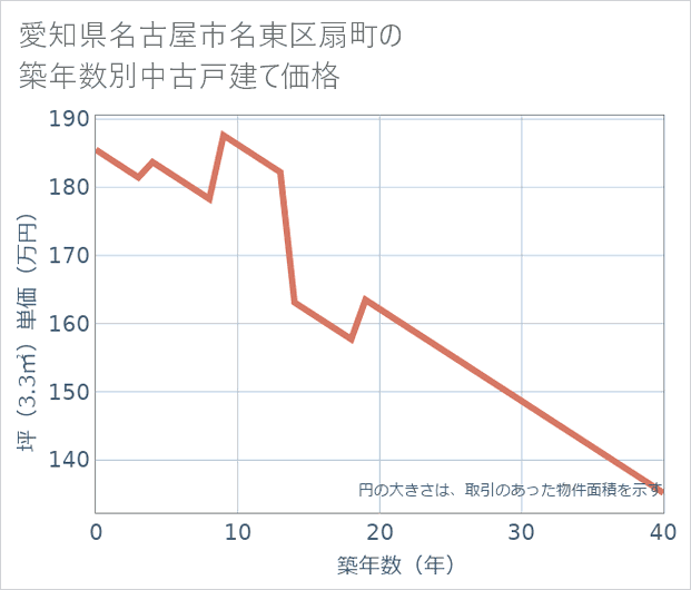 愛知県名古屋市名東区扇町の築年数別の中古戸建て坪単価