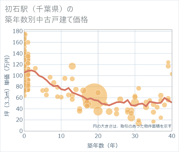 初石駅(千葉県)の築年数別の中古戸建て坪単価