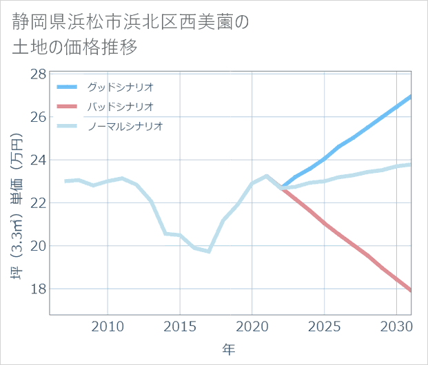 静岡県浜松市浜北区西美薗の土地価格推移