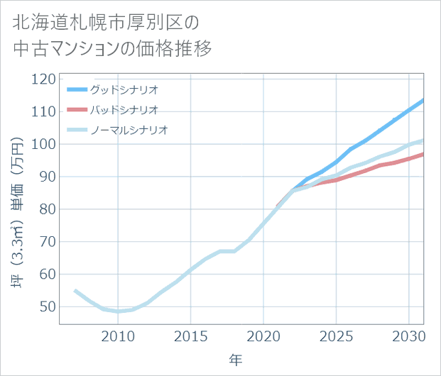 北海道札幌市厚別区の中古マンション価格推移