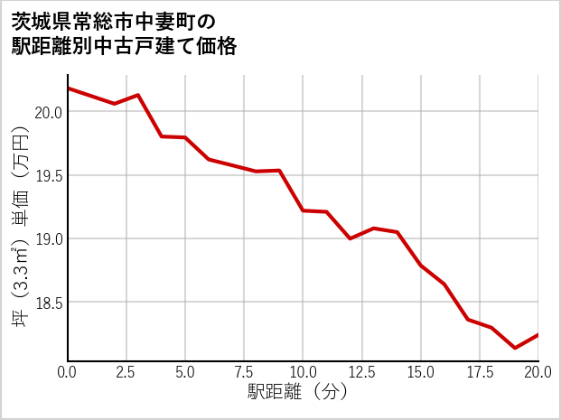 茨城県常総市中妻町の徒歩距離別の中古戸建て坪単価
