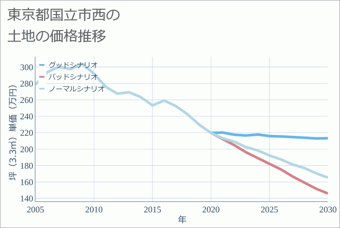 東京都国立市西の土地価格推移