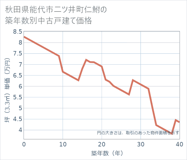 秋田県能代市二ツ井町仁鮒の築年数別の中古戸建て坪単価