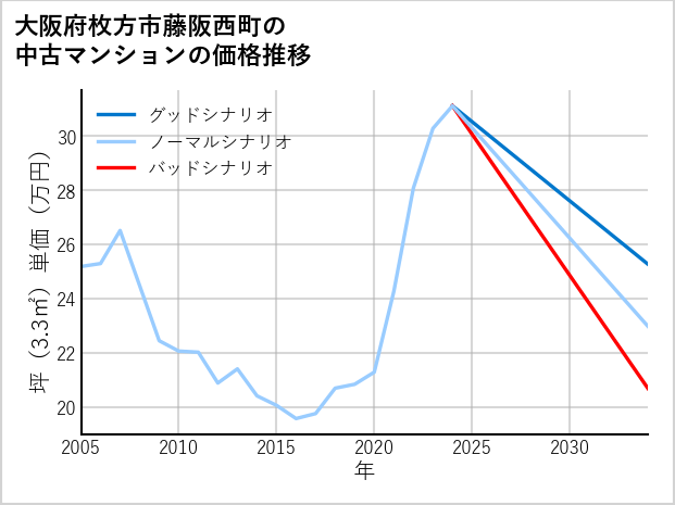大阪府枚方市藤阪西町の中古マンション価格推移