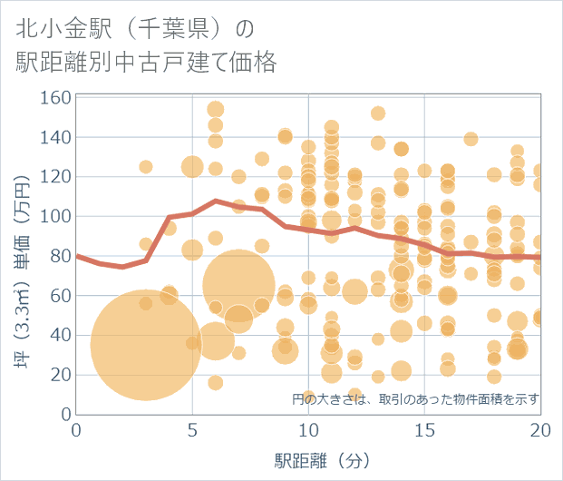 北小金駅(千葉県)の徒歩距離別の中古戸建て坪単価