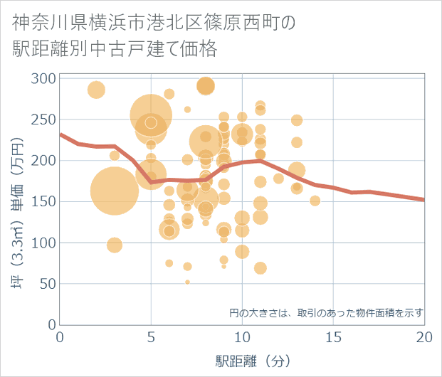 神奈川県横浜市港北区篠原西町の徒歩距離別の中古戸建て坪単価