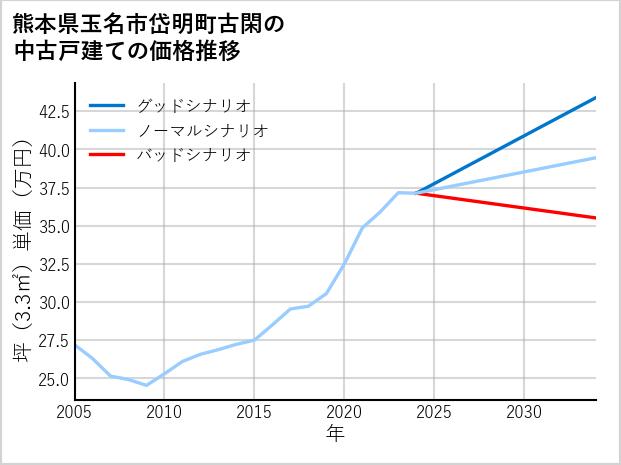 熊本県玉名市岱明町古閑の中古戸建て価格推移