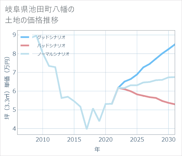 岐阜県池田町八幡の土地価格推移