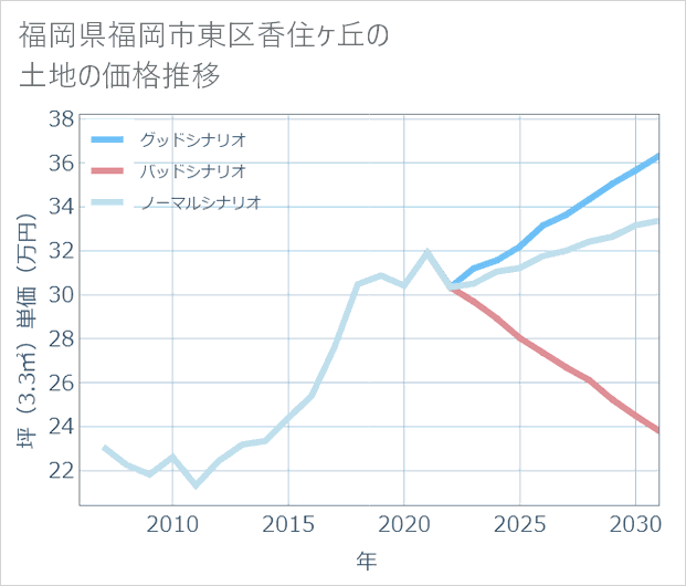 福岡県福岡市東区香住ケ丘の土地価格推移