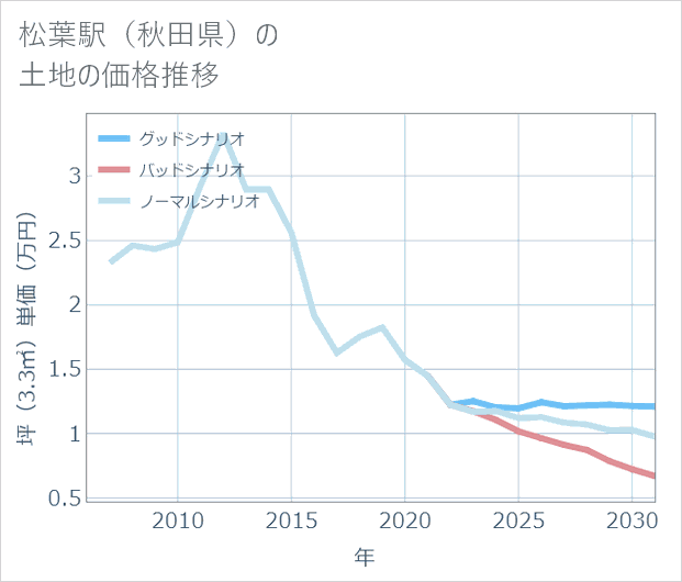 松葉駅(秋田県)の土地価格推移