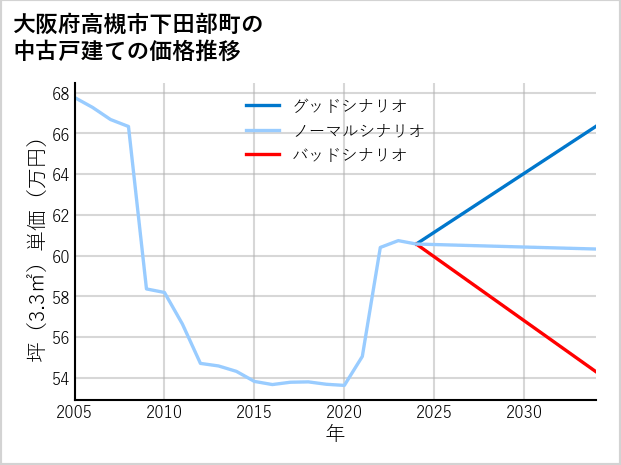 大阪府高槻市下田部町の中古戸建て価格推移