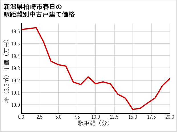 新潟県柏崎市春日の徒歩距離別の中古戸建て坪単価