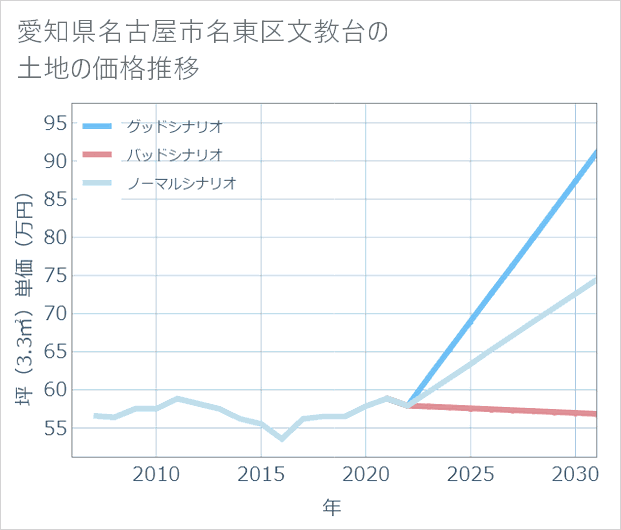愛知県名古屋市名東区文教台の土地価格推移