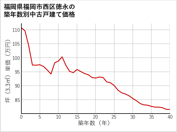 福岡県福岡市西区徳永の築年数別の中古戸建て坪単価