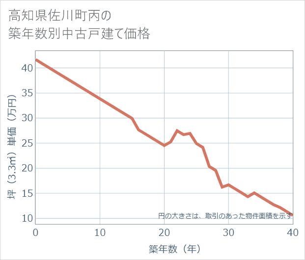 高知県佐川町丙の築年数別の中古戸建て坪単価