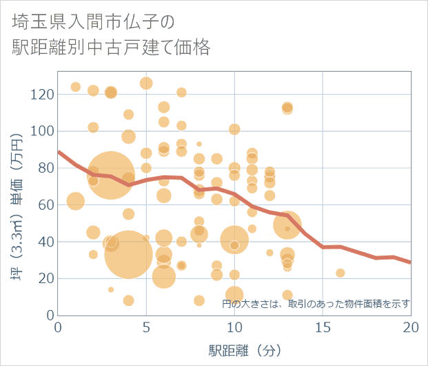 埼玉県入間市仏子の徒歩距離別の中古戸建て坪単価