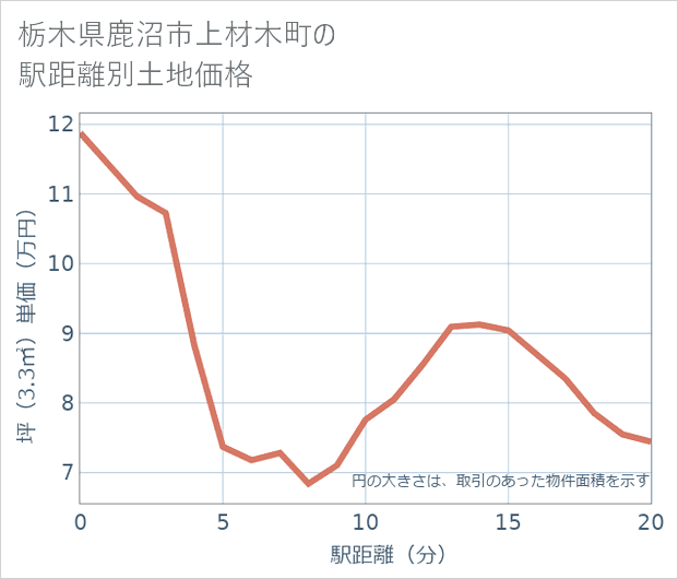 栃木県鹿沼市上材木町の徒歩距離別の土地坪単価