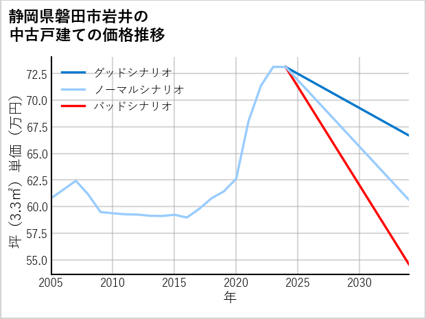 静岡県磐田市岩井の中古戸建て価格推移