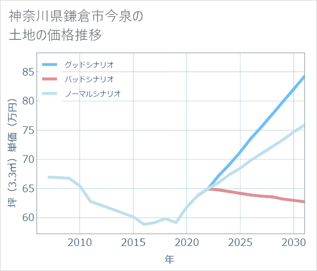 神奈川県鎌倉市今泉の土地価格推移