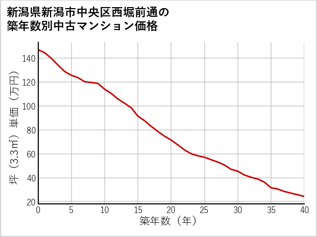 新潟県新潟市中央区西堀前通の築年数別の中古マンション坪単価