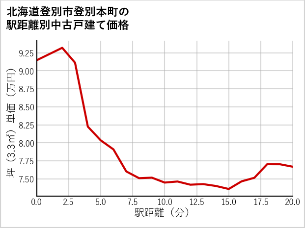 北海道登別市登別本町の徒歩距離別の中古戸建て坪単価