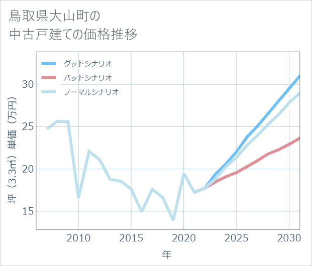 鳥取県大山町の中古戸建て価格推移