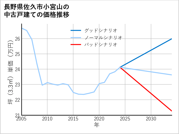長野県佐久市小宮山の中古戸建て価格推移