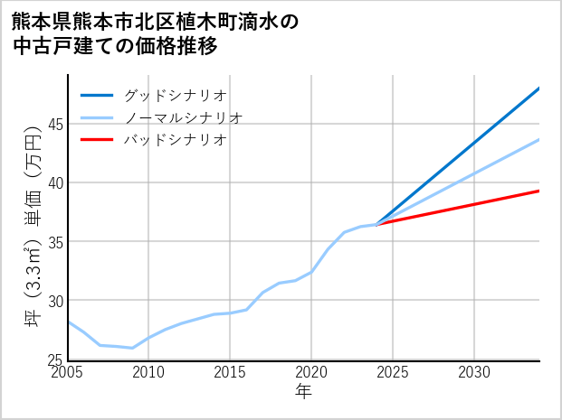 熊本県熊本市北区植木町滴水の中古戸建て価格推移