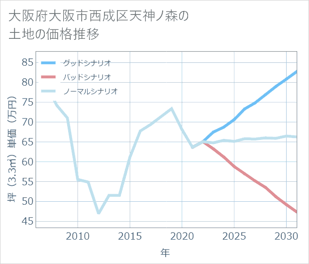大阪府大阪市西成区天神ノ森の土地価格推移