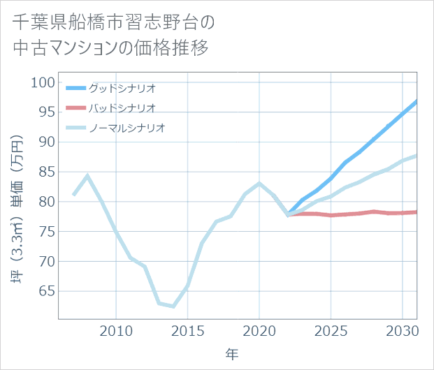 千葉県船橋市習志野台の中古マンション価格推移