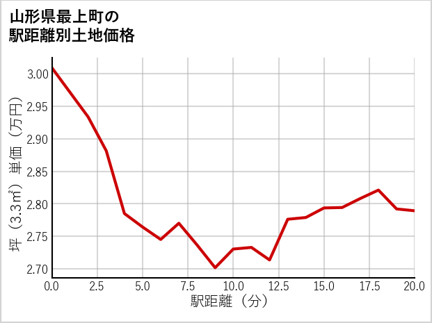山形県最上町法田の徒歩距離別の土地坪単価