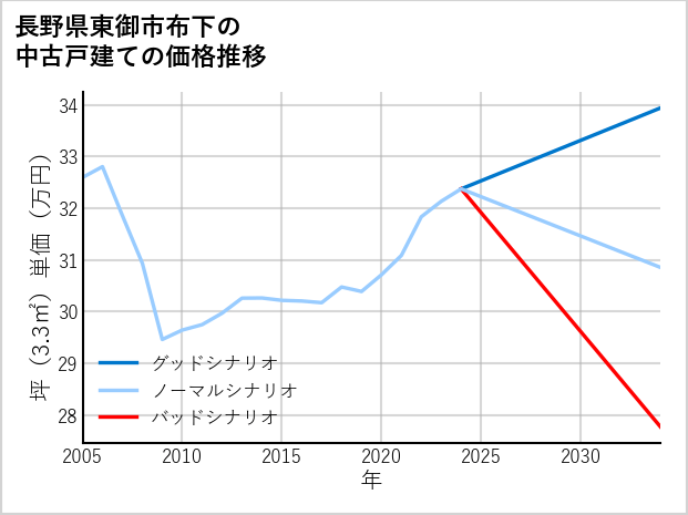 長野県東御市布下の中古戸建て価格推移