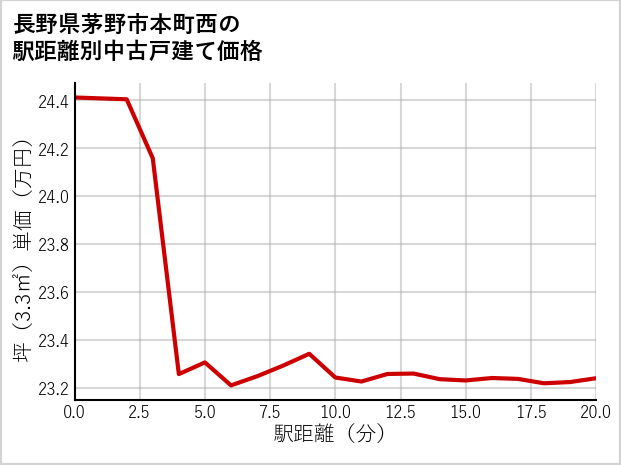 長野県茅野市本町西の徒歩距離別の中古戸建て坪単価