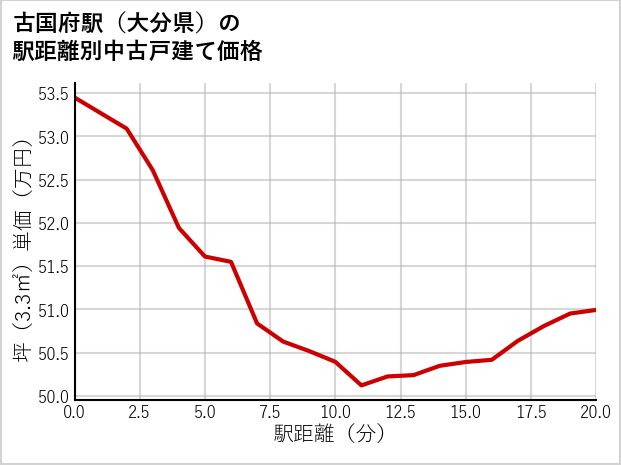 古国府駅（大分県）の徒歩距離別の中古戸建て坪単価
