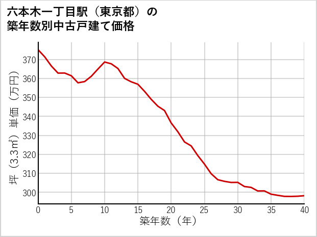 六本木一丁目駅（東京都）の築年数別の中古戸建て坪単価