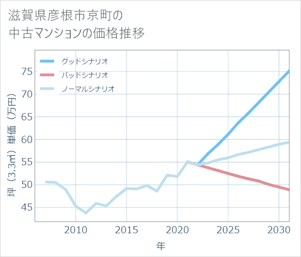 滋賀県彦根市京町の中古マンション価格推移