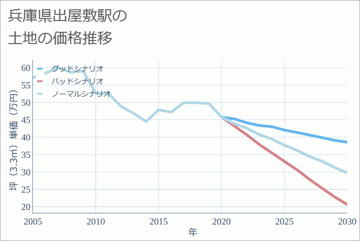 出屋敷駅（兵庫県）の土地価格推移