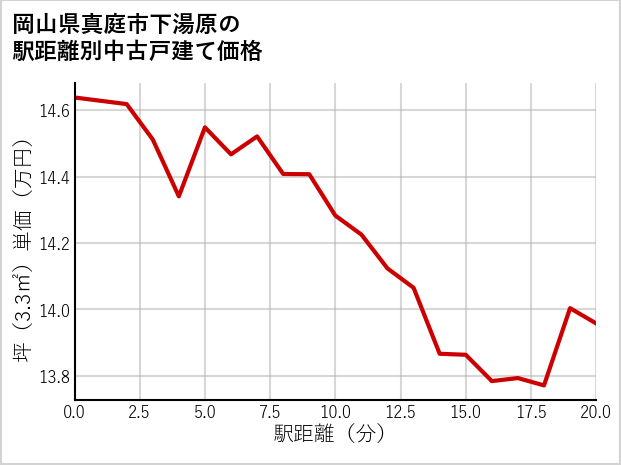 岡山県真庭市下湯原の徒歩距離別の中古戸建て坪単価
