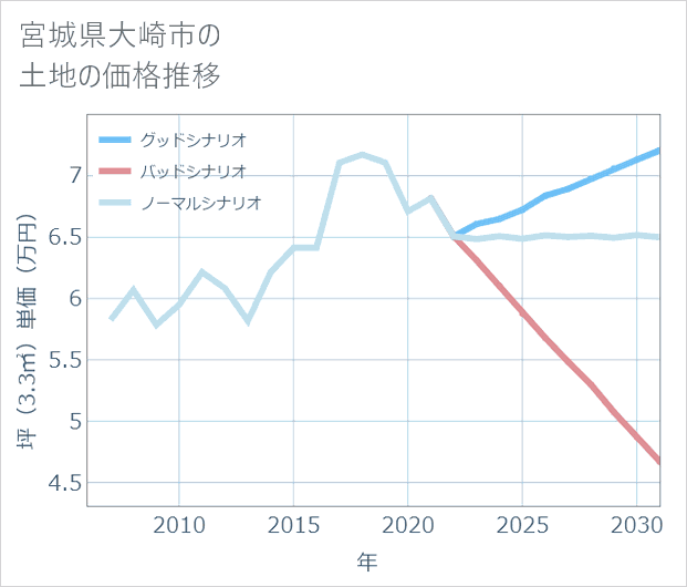 宮城県大崎市の土地価格推移