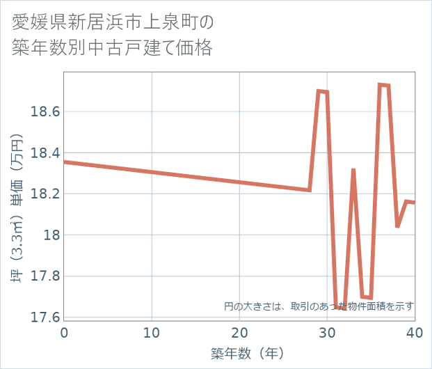 愛媛県新居浜市上泉町の築年数別の中古戸建て坪単価