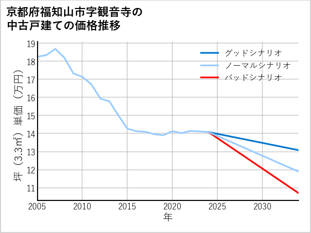 京都府福知山市観音寺の中古戸建て価格推移