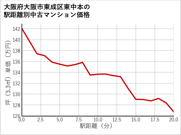 大阪府大阪市東成区東中本の徒歩距離別の中古マンション坪単価
